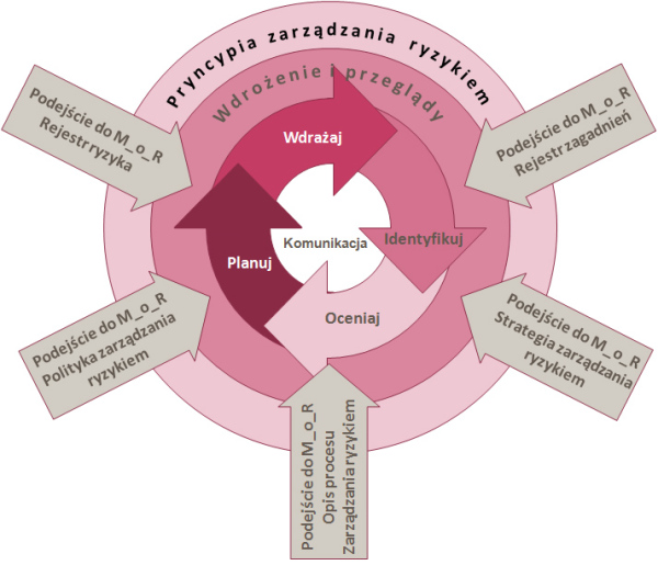 M o R zarządzanie ryzykiem zarządzanie projektem projekty IT