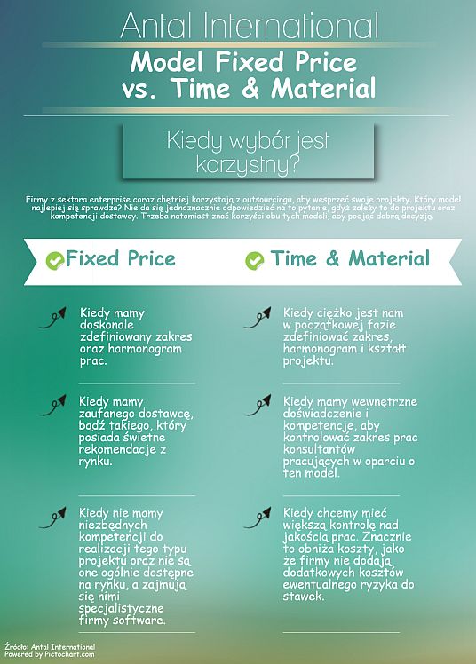 Współpraca z kontraktorem: Fixed Price vs. Time &#038; Material