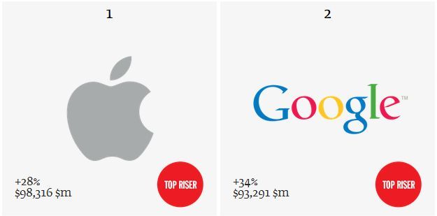Apple i Google cenniejsze niż Coca-Cola