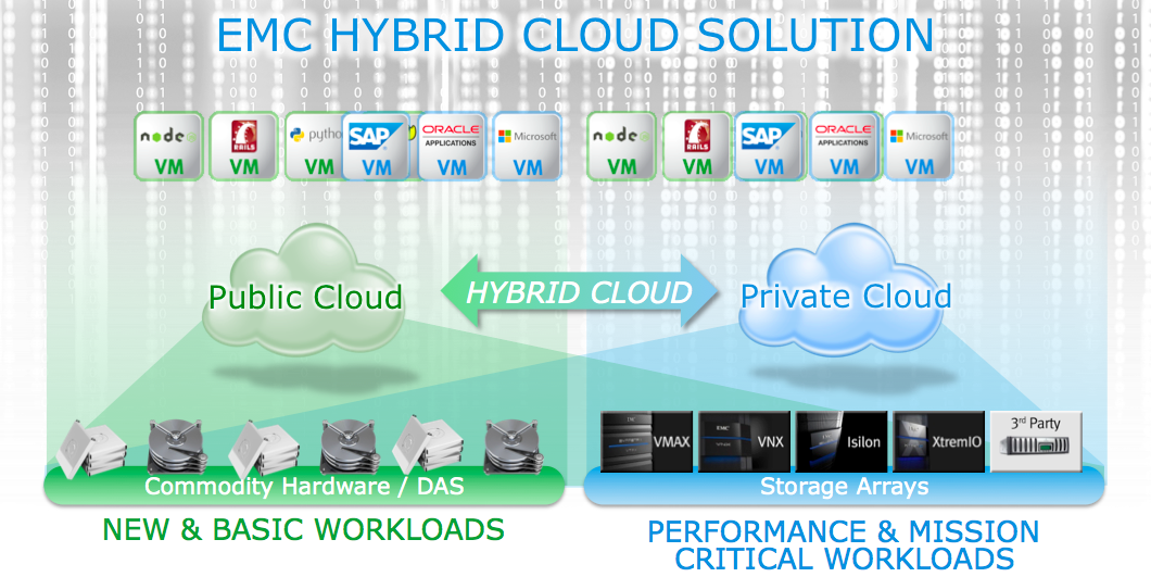 Nowa platforma EMC pozwoli łatwo budować chmury hybrydowe