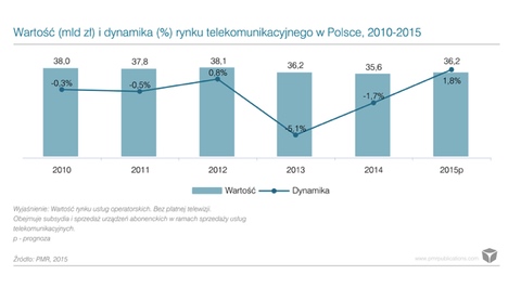 Rynek usług telekomunikacyjnych w Polsce wzrośnie w 2015 o 1,8%