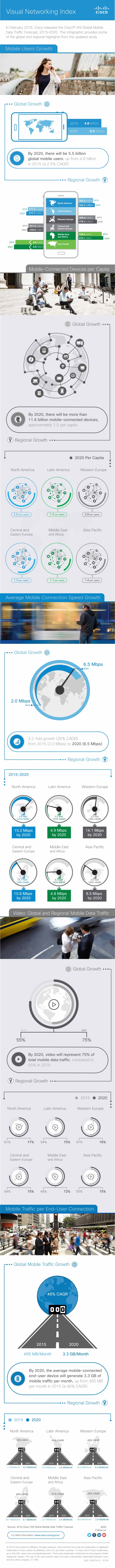 Cisco: 8-krotny wzrost globalnego ruchu w sieciach mobilnych