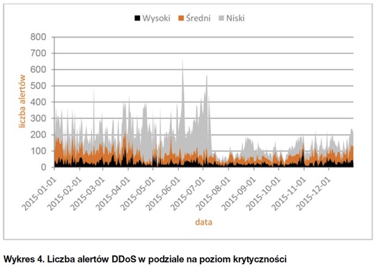 Raport CERT Orange Polska: największe zagrożenia w polskim internecie