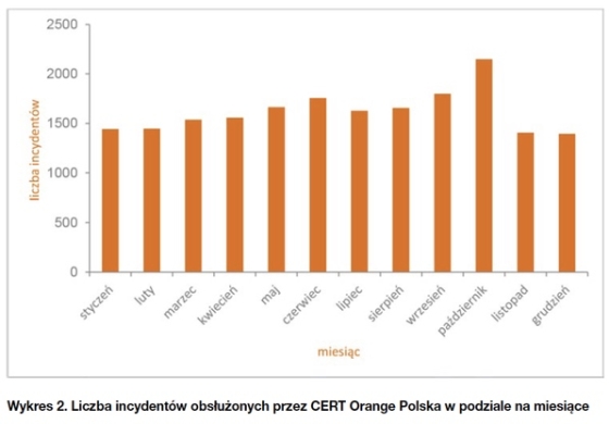 Raport CERT Orange Polska: największe zagrożenia w polskim internecie