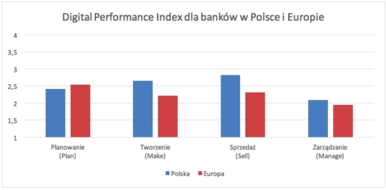 Polskie banki w awangardzie cyfryzacji europejskiego sektora bankowego