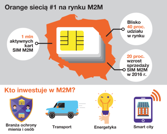Rynek IoT i Orange Polska z milionem aktywnych kart M2M