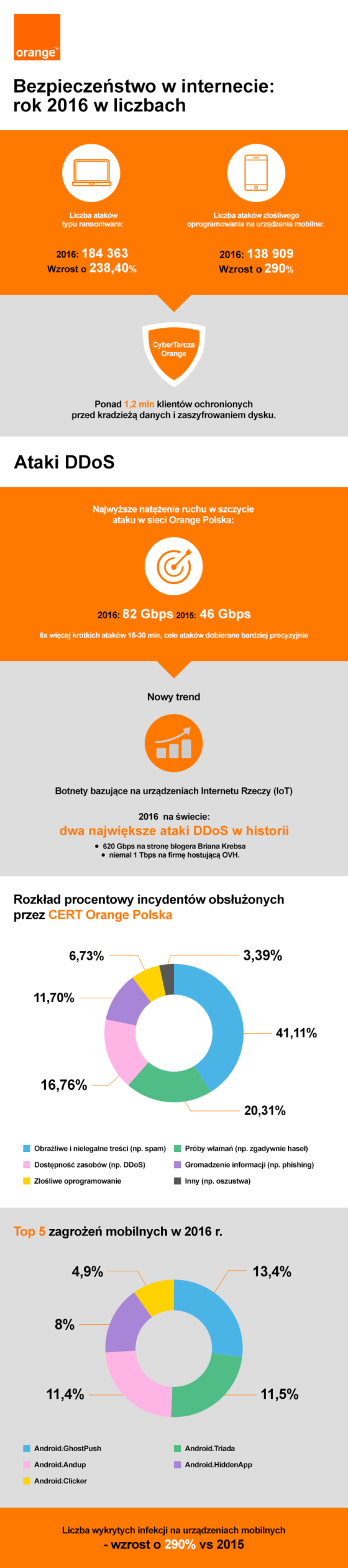 Raport CERT Orange Polska: cyberbezpieczeństwo w 2016