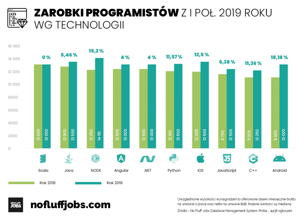 Zarobki informatyków w Polsce rosną coraz wolniej