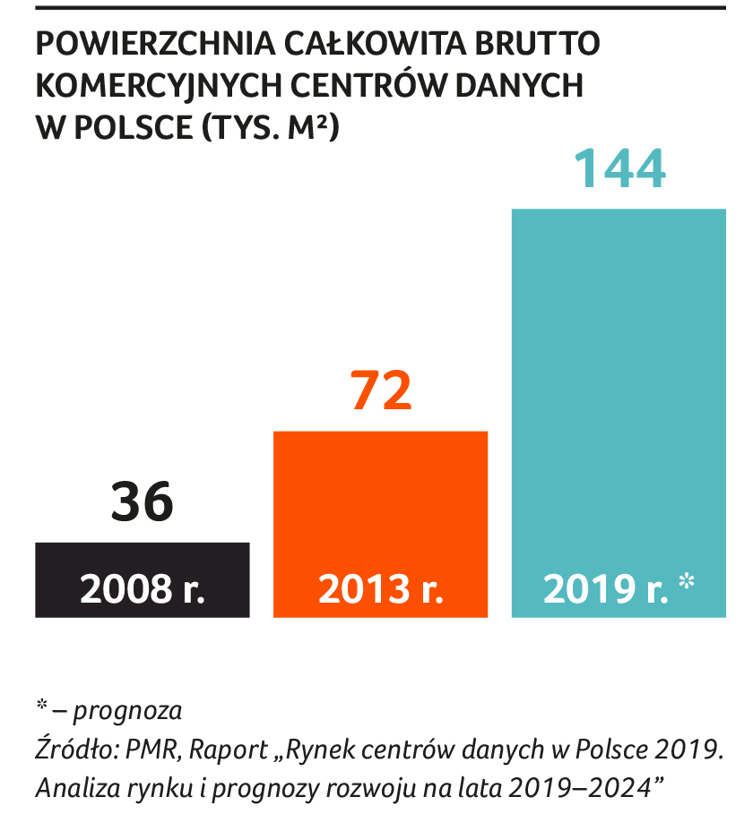 Wartość polskiego rynku data center w 2020 roku przekroczy 2 mld zł