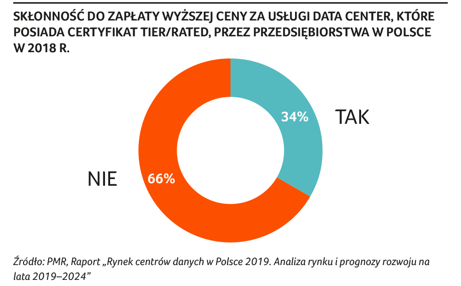 Wartość polskiego rynku data center w 2020 roku przekroczy 2 mld zł