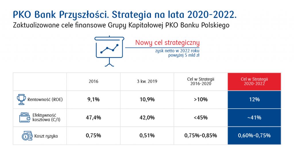 PKO Bank Polski ogłasza nową, cyfrową strategię na lata 2020-2022