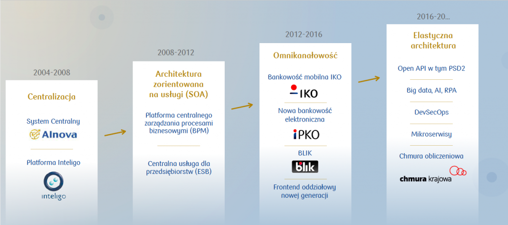 PKO Bank Polski ogłasza nową, cyfrową strategię na lata 2020-2022