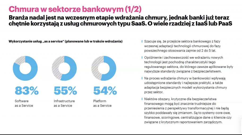Raport: Duży potencjał rozwoju technologii chmurowej w polskim sektorze bankowym