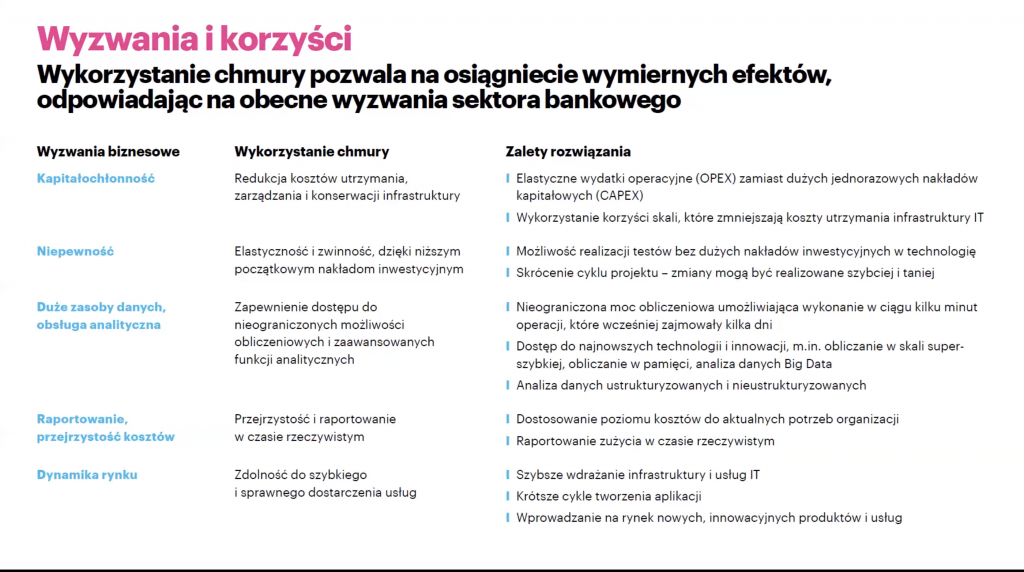 Raport: Duży potencjał rozwoju technologii chmurowej w polskim sektorze bankowym