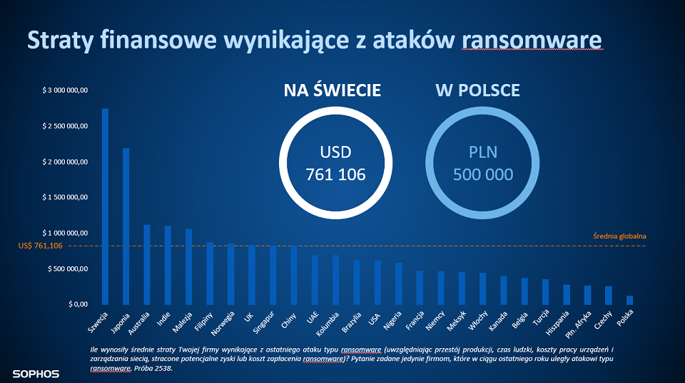 Koszty usunięcia skutków ataku ransomware w polskich firmach idą w setki tys. zł.