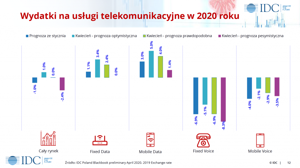 Jak wg IDC będzie wyglądał rynek IT w Polsce w 2020 roku