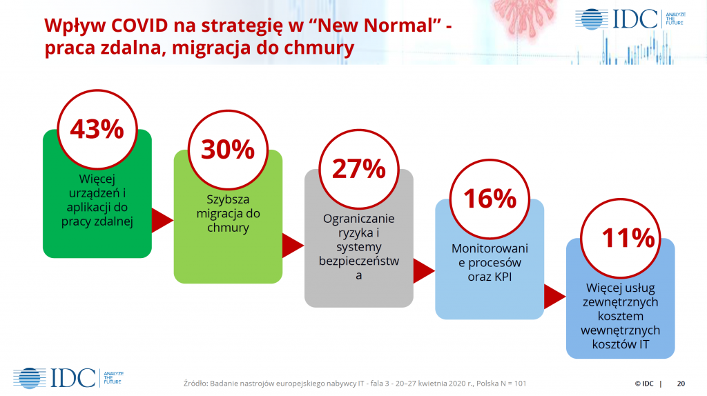 Jak wg IDC będzie wyglądał rynek IT w Polsce w 2020 roku