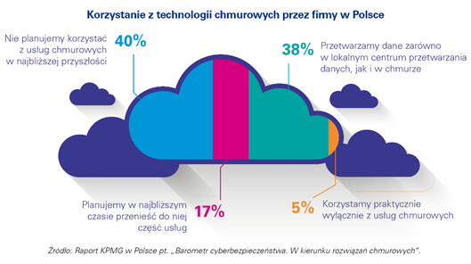 Raport KPMG: Maleje skala cyberataków na firmy w Polsce