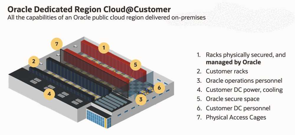 Nowa usługa Oracle pozwala uruchomić kompletny region usług Oracle Cloud w centrach danych klientów