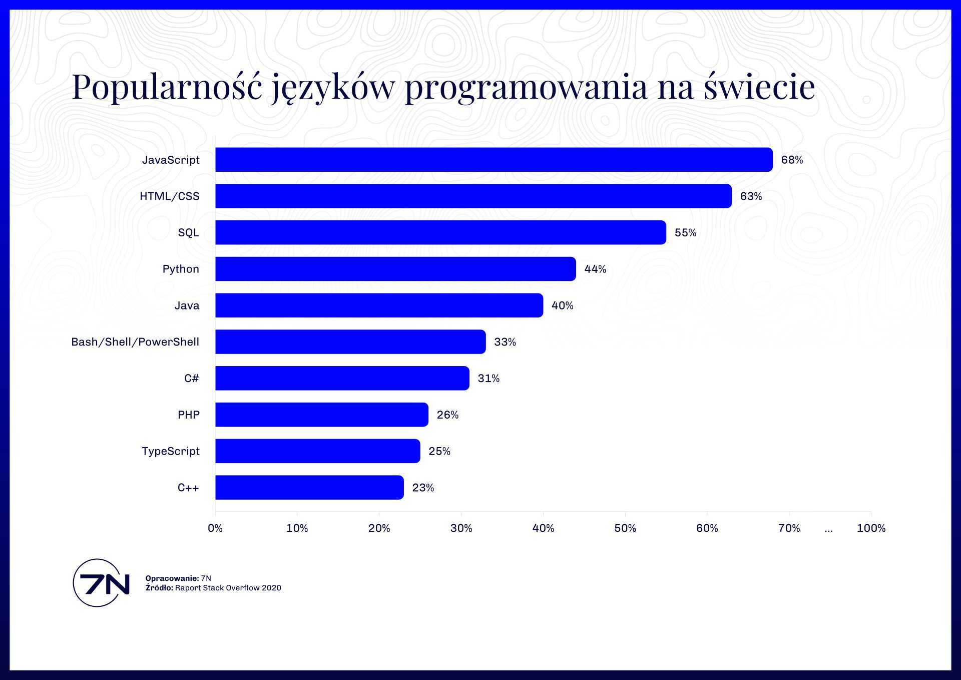 Jakich Języków Programowania Powinieneś Się Uczyć Aby Znaleźć Pracę Itwiz 0033