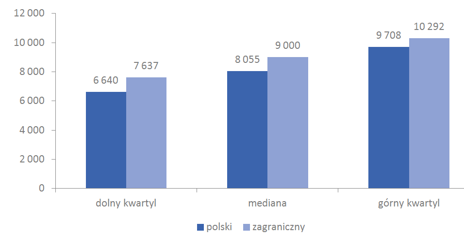 Ile zarabia programista Java w Polsce?