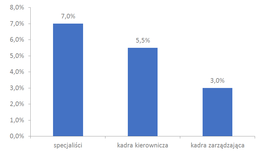 Ile zarabia programista Java w Polsce?