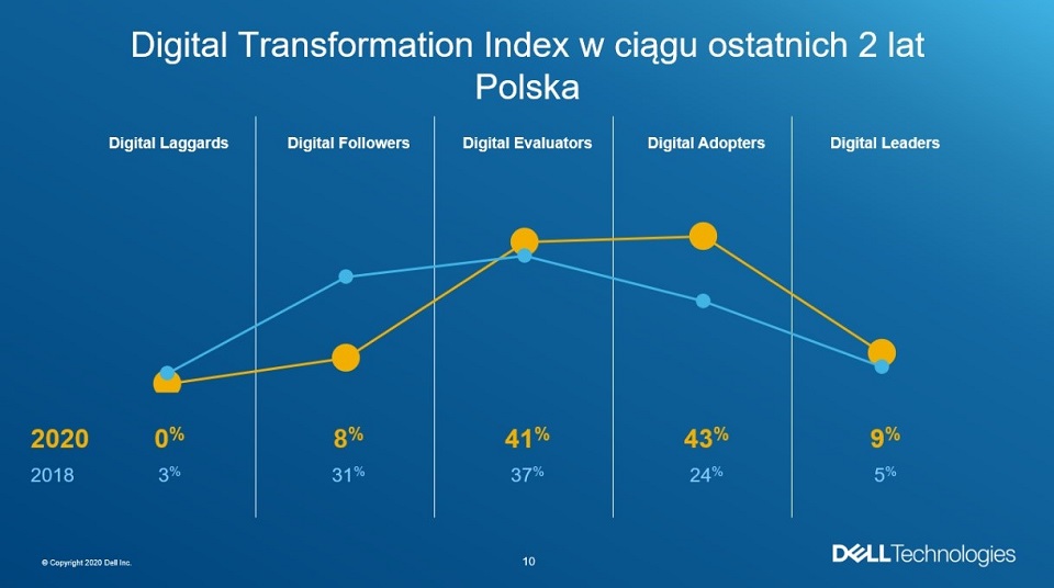 DT Index 2020: Cyfrowa transformacja zdecydowanym priorytetem większości firm w Polsce