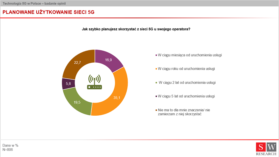Badanie Ericsson: Polacy chcą szybkiego dostępu do sieci 5G