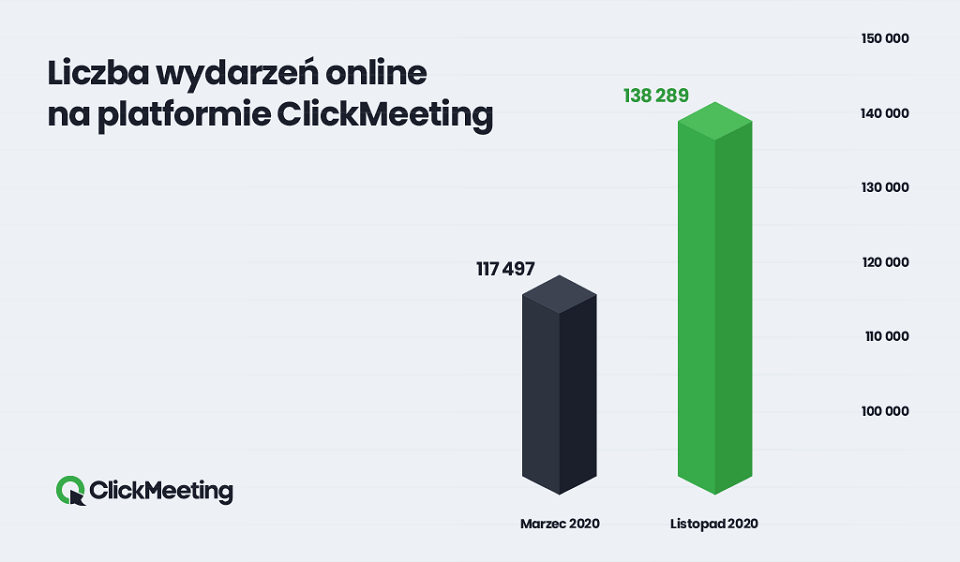 Webinary nadal bardzo popularne &#8211; 2 miliony uczestników ClickMeeting