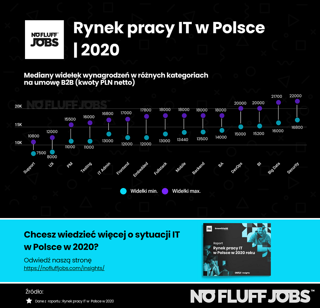 Jaka jest wysokość zarobków specjalistów IT w Polsce