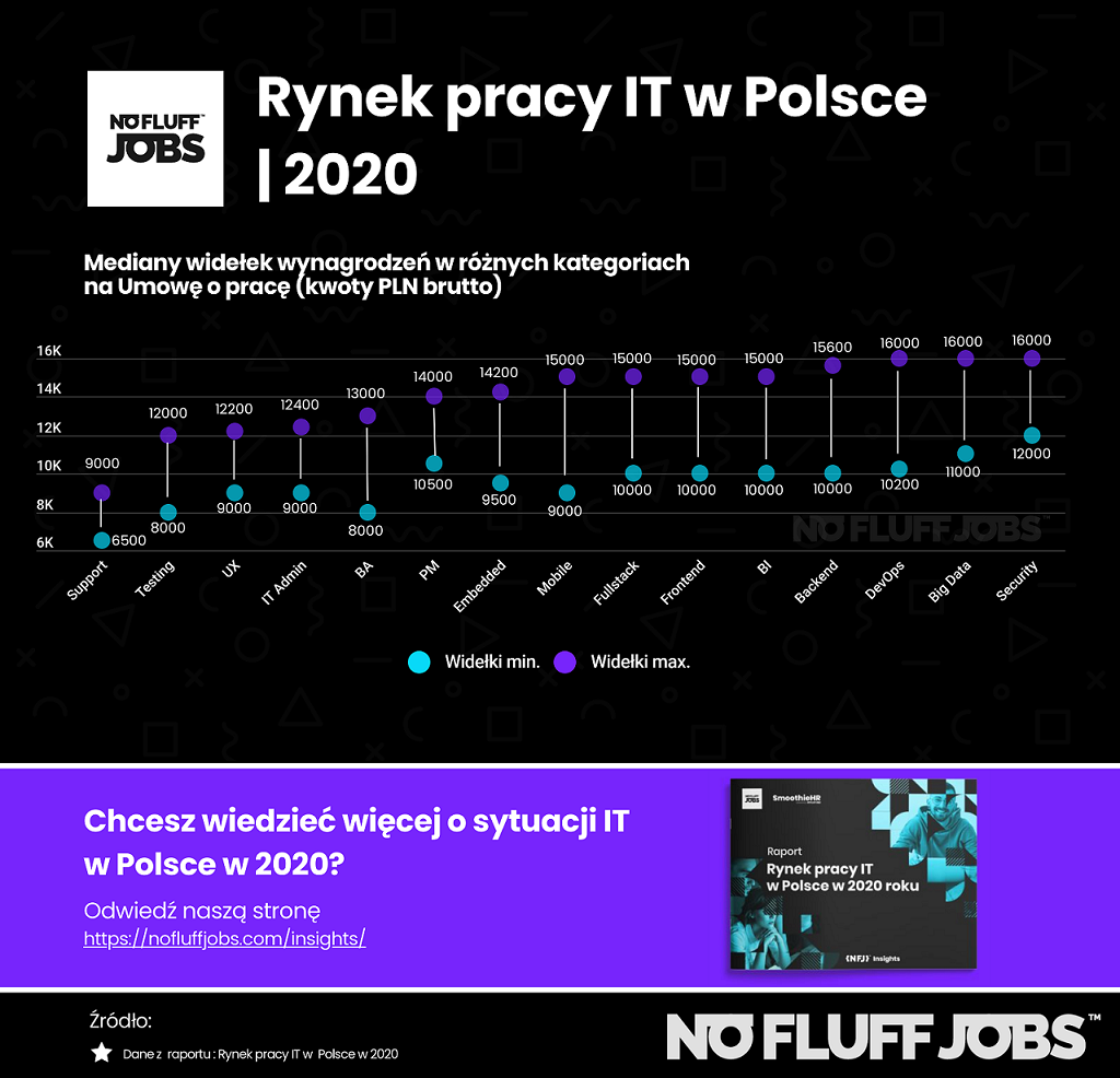 Jaka jest wysokość zarobków specjalistów IT w Polsce