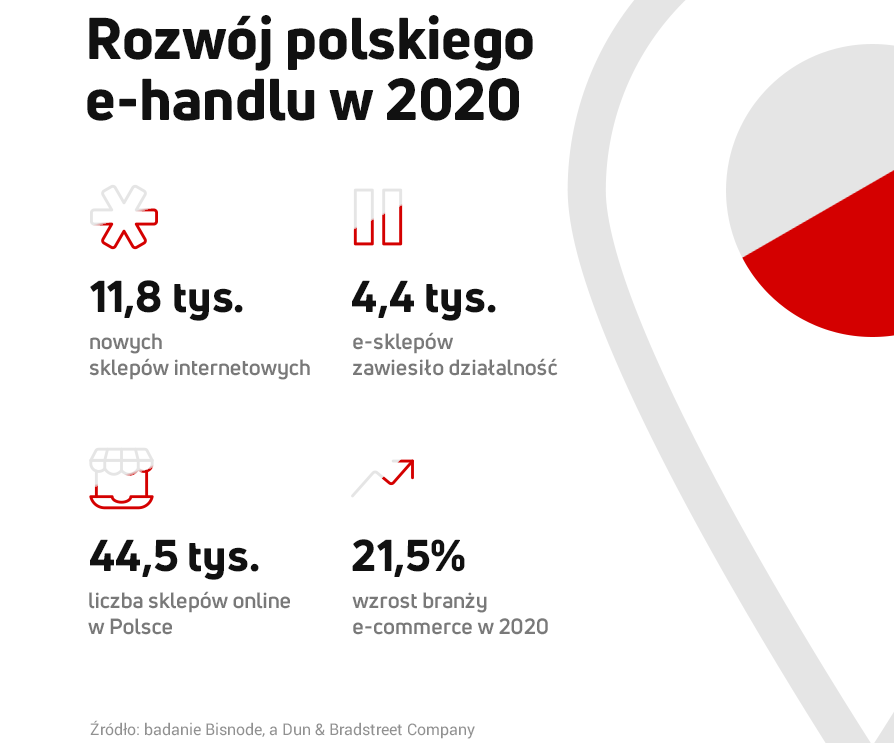 W Polsce mamy już ponad 44 tys. sklepów internetowych