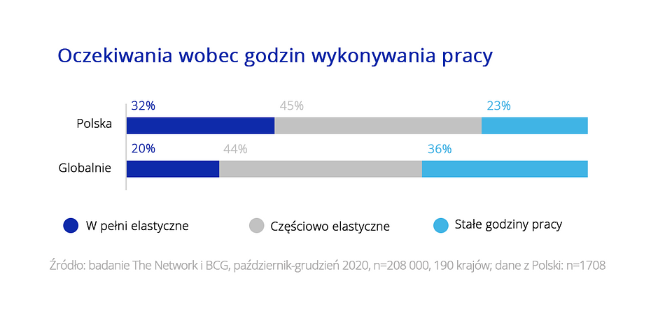Polacy chcą pracy zdalnej w elastycznym wymiarze godzin