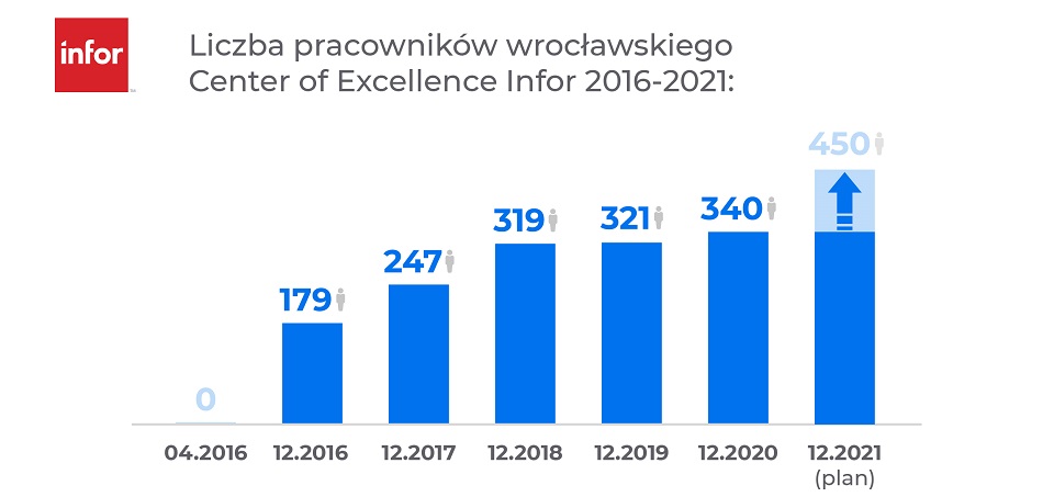 Wrocławskie Center of Excellence firmy Infor zatrudni w tym roku ponad 100 specjalistów IT