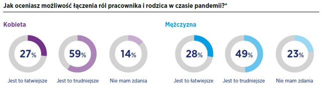 Na polskim rynku pracy wciąż obecne są przejawy nierównego traktowania kobiet i mężczyzn