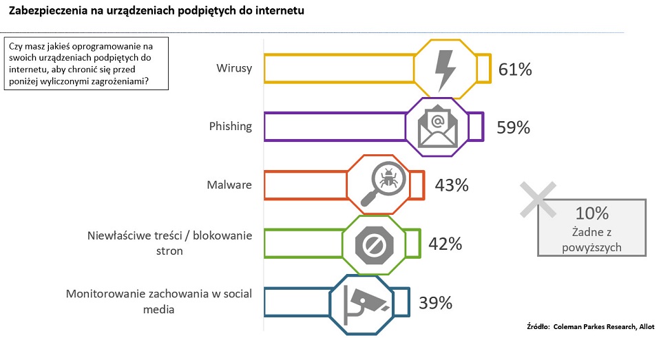 Co dziesiąty polski internauta nie ma żadnych zabezpieczeń na urządzeniach podpiętych do sieci