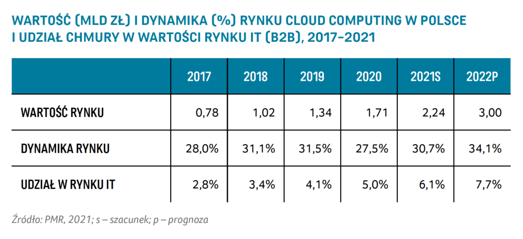 Wartość rynku cloud computing w Polsce w roku 2022 wyniesie 3 mld zł