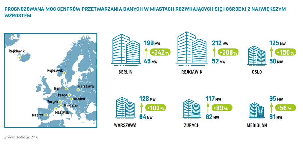 Wartość rynku cloud computing w Polsce w roku 2022 wyniesie 3 mld zł