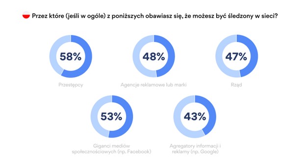 Blisko 2/3 Polaków uważa, że są śledzeni w sieci niemal przez cały czas