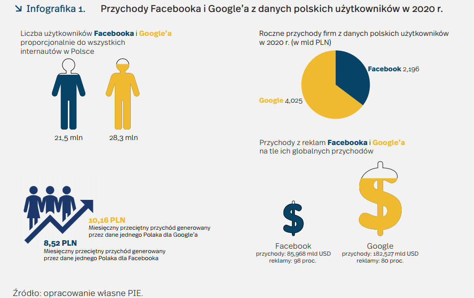Na ponad 6 mld zł PIE oszacował wartość danych polskich użytkowników Google’a i Facebooka w 2020 roku