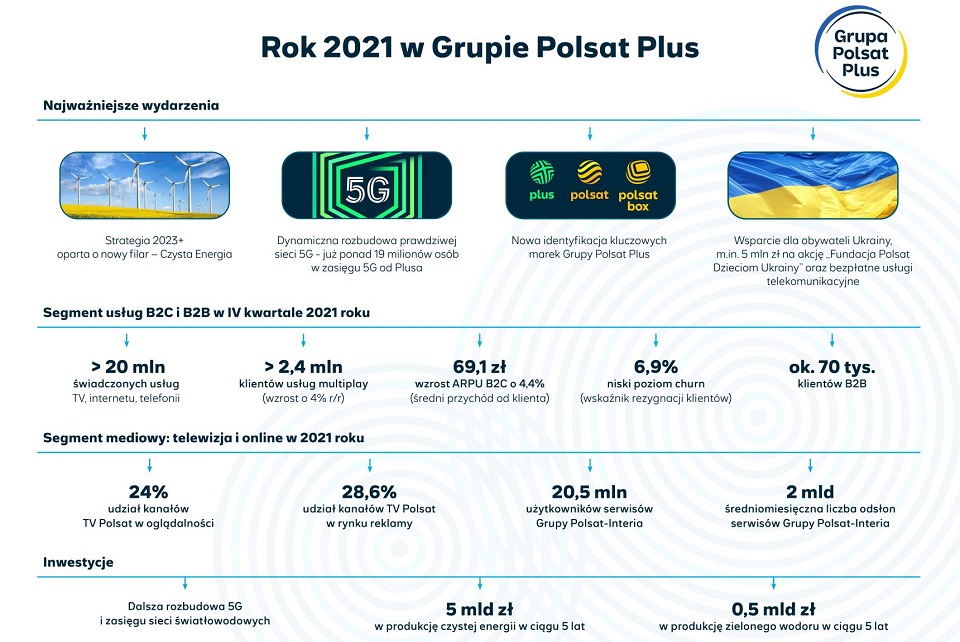 Grupa Polsat Plus podsumowała wyniki finansowe za 2021 rok