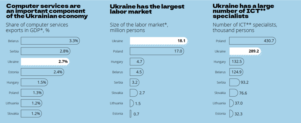 Sektor IT w Ukrainie w czasie wojny wywołanej przez Rosję