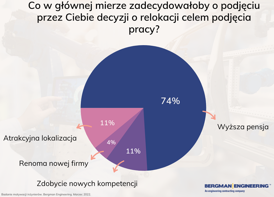 Blisko 3/4 polskich inżynierów podjęłoby decyzję o relokacji za podwyżkę wynagrodzenia