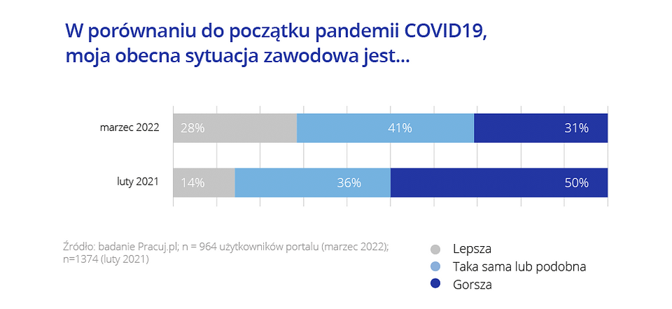 Raport Pracuj.pl: Jak dwa lata pandemii zmieniły rynek pracy?