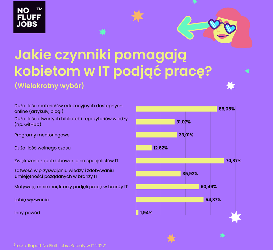 Raport No Fluff Jobs: Ponad połowa Polek w IT zarabia 3,1-7 tys. zł netto