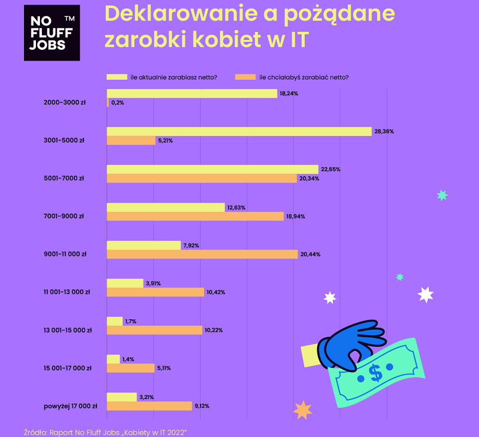 Raport No Fluff Jobs: Ponad połowa Polek w IT zarabia 3,1-7 tys. zł netto