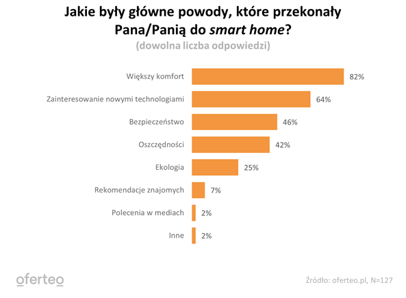 30% nowych domów w Polsce wykorzystuje rozwiązania smart home