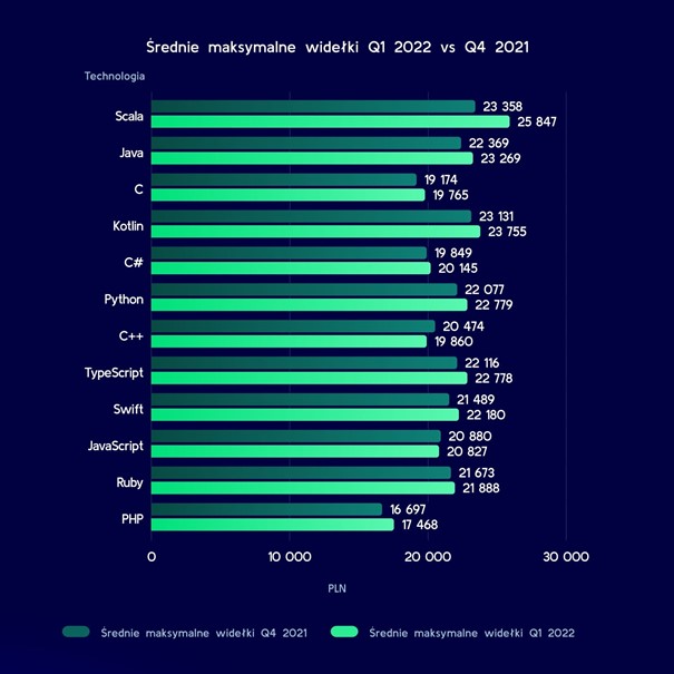 Rekordowe zarobki specjalistów IT w I kwartale 2022 roku