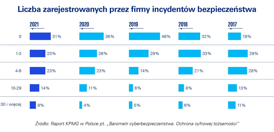 W 2021 roku 69% firm w Polsce odnotowało przynajmniej jeden incydent naruszenia bezpieczeństwa