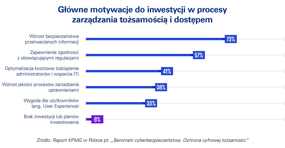 W 2021 roku 69% firm w Polsce odnotowało przynajmniej jeden incydent naruszenia bezpieczeństwa